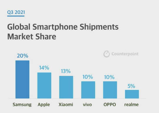 3분기 스마트폰 시장 점유율. 카운터포인트리서치 제공